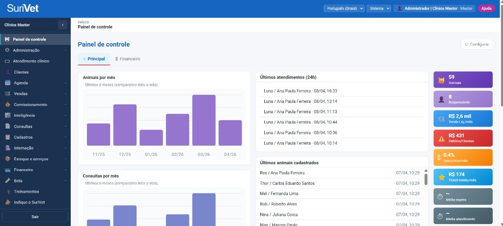 Painel de controle SuriVet com KPIs e gráficos em tempo real